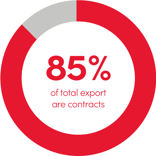 DTL - Approximately 
1,5 million piglets are sold through export every year.
